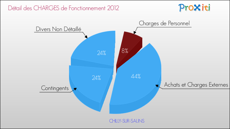 Décomposition des Charges de Fonctionnement 2012 de la commune de CHILLY-SUR-SALINS Charges de Fonctionnement 2012 pour la commune de CHILLY-SUR-SALINS