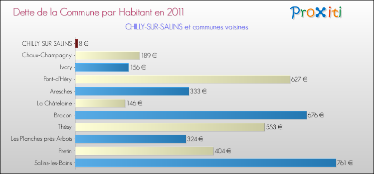 Dette par habitant de la commune en 2011 pour CHILLY-SUR-SALINS et les communes proches Comparaison de la dette par habitant de la commune en 2011 pour CHILLY-SUR-SALINS et les communes voisines
