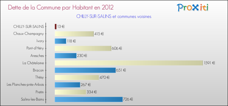 Dette par habitant de la commune en 2012 pour CHILLY-SUR-SALINS et les communes proches Comparaison de la dette par habitant de la commune en 2012 pour CHILLY-SUR-SALINS et les communes voisines