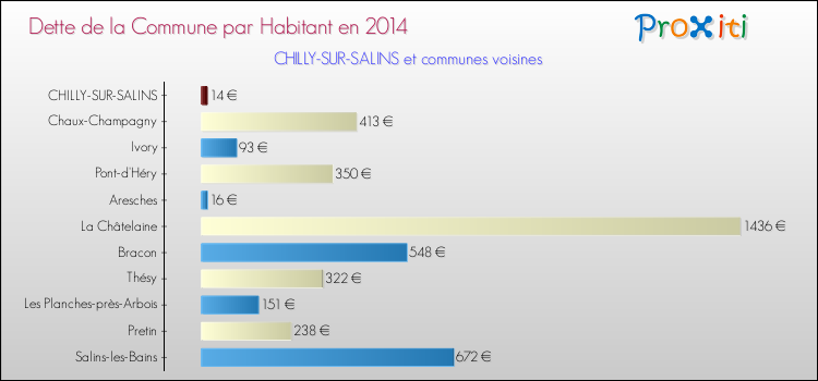 Dette par habitant de la commune en 2014 pour CHILLY-SUR-SALINS et les communes proches Comparaison de la dette par habitant de la commune en 2014 pour CHILLY-SUR-SALINS et les communes voisines