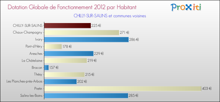 Montant des dotations globales de fonctionnement DGF par Habitant pour CHILLY-SUR-SALINS et les communes proches Comparaison des des dotations globales de fonctionnement DGF par habitant pour CHILLY-SUR-SALINS et les communes voisines