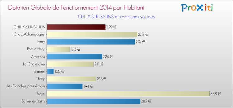 Montant des dotations globales de fonctionnement DGF par Habitant pour CHILLY-SUR-SALINS et les communes proches en 2014. Comparaison des des dotations globales de fonctionnement DGF par habitant pour CHILLY-SUR-SALINS et les communes voisines en 2014.