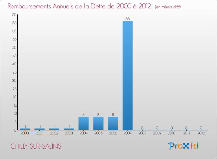 Evolution de l'annuité de la dette pour la commune de CHILLY-SUR-SALINS de 2000 à 2012 Annuités de la dette pour CHILLY-SUR-SALINS de 2000 à 2012