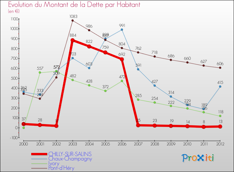 Evolution de la dette par habitant pour la commune de CHILLY-SUR-SALINS et les communes proches de 2000 à 2012 Comparaison de la dette par habitant pour CHILLY-SUR-SALINS et les communes voisines de 2000 à 2012