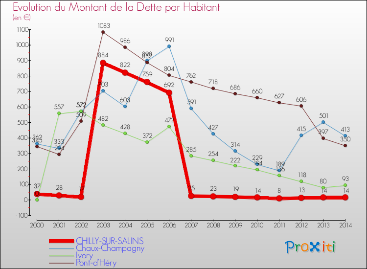 Evolution de la dette par habitant pour la commune de CHILLY-SUR-SALINS et les communes proches de 2000 à 2014 Comparaison de la dette par habitant pour CHILLY-SUR-SALINS et les communes voisines de 2000 à 2014
