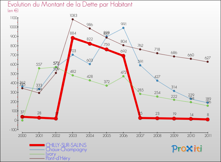 Evolution de la dette par habitant pour la commune de CHILLY-SUR-SALINS et les communes proches Comparaison de la dette par habitant pour CHILLY-SUR-SALINS et les communes voisines