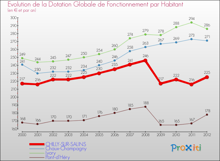 Evolution et montant de la dotation globale de fonctionnement par Habitant pour CHILLY-SUR-SALINS et les communes proches Comparaison des dotations globales de fonctionnement par habitant pour CHILLY-SUR-SALINS et les communes voisines