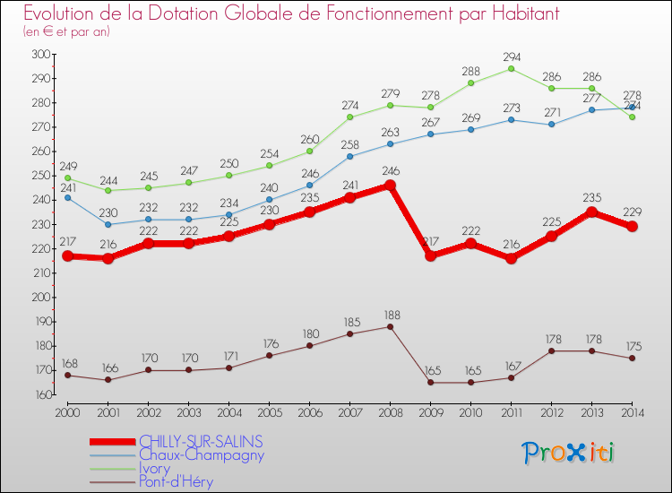 Evolution et montant de la dotation globale de fonctionnement par Habitant pour CHILLY-SUR-SALINS et les communes proches de 2000 à 2014. Comparaison des dotations globales de fonctionnement par habitant pour CHILLY-SUR-SALINS et les communes voisines de 2000 à 2014.