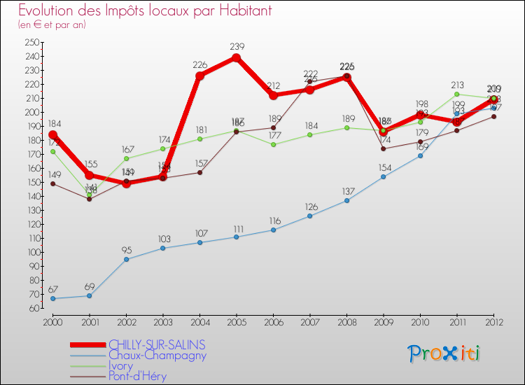 Evolution et montant des impôts locaux par Habitant pour CHILLY-SUR-SALINS et les communes proches Comparaison des impôts locaux par habitant pour CHILLY-SUR-SALINS et les communes voisines