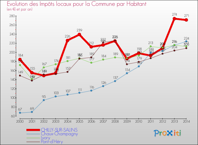Evolution et montant des impôts locaux par Habitant pour CHILLY-SUR-SALINS et les communes proches de 2000 à 2014 Comparaison des impôts locaux par habitant pour CHILLY-SUR-SALINS et les communes voisines de 2000 à 2014