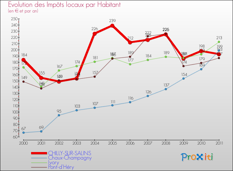 Evolution et montant des impôts locaux par Habitant pour CHILLY-SUR-SALINS et les communes proches Comparaison des impôts locaux par habitant pour CHILLY-SUR-SALINS et les communes voisines
