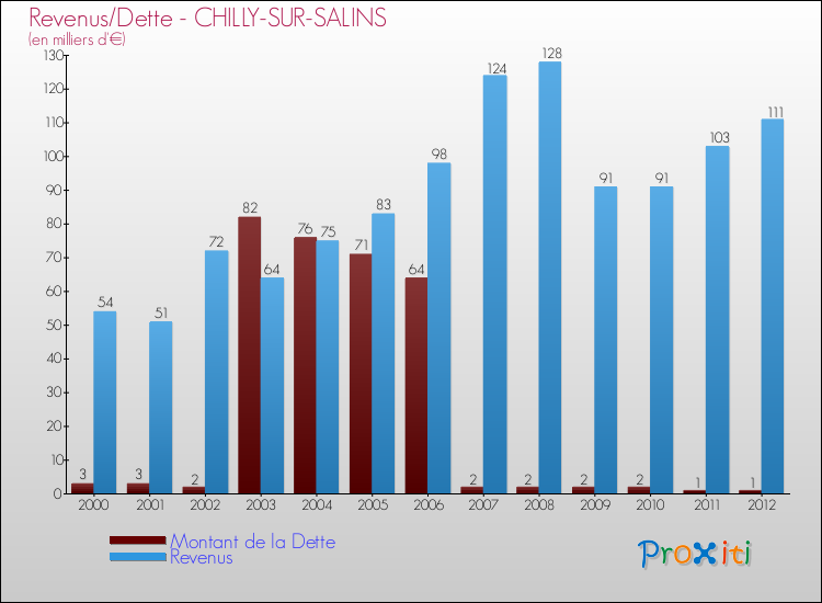 Evolution comparée de la dette et des revenus pour la commune de CHILLY-SUR-SALINS de 2000 à 2012 Comparaison de la dette et des revenus pour CHILLY-SUR-SALINS de 2000 à 2012
