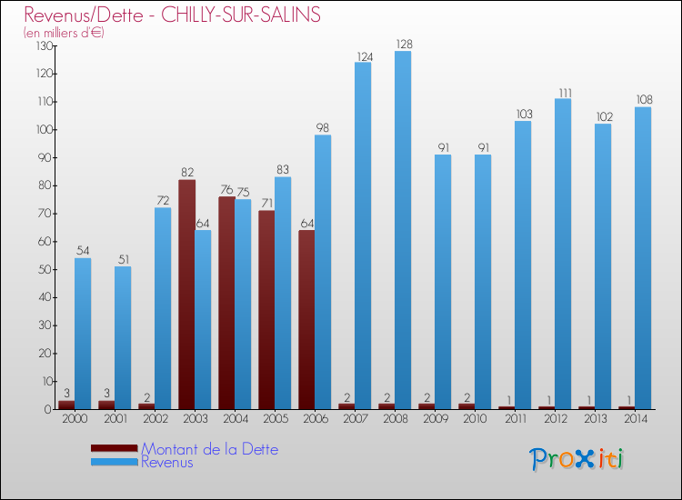 Evolution comparée de la dette et des revenus pour la commune de CHILLY-SUR-SALINS de 2000 à 2014 Comparaison de la dette et des revenus pour CHILLY-SUR-SALINS de 2000 à 2014
