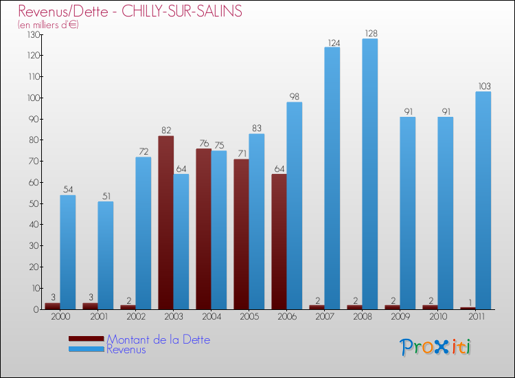Evolution comparée de la dette et des revenus pour la commune de CHILLY-SUR-SALINS de 2000 à 2011 Comparaison de la dette et des revenus pour CHILLY-SUR-SALINS de 2000 à 2011