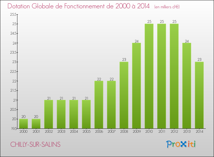 Evolution du montant de la Dotation Globale de Fonctionnement pour la commune de CHILLY-SUR-SALINS de 2000 à 2014 Evolution du montant de la Dotation Globale de Fonctionnement pour CHILLY-SUR-SALINS de 2000 à 2014