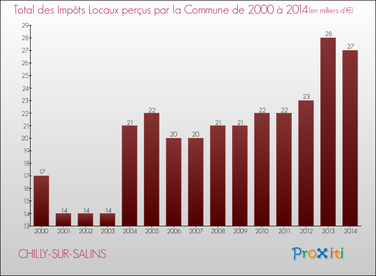 Evolution des Impôts Locaux pour la commune de CHILLY-SUR-SALINS de 2000 à 2014 Evolution des Impôts Locaux pour CHILLY-SUR-SALINS de 2000 à 2014