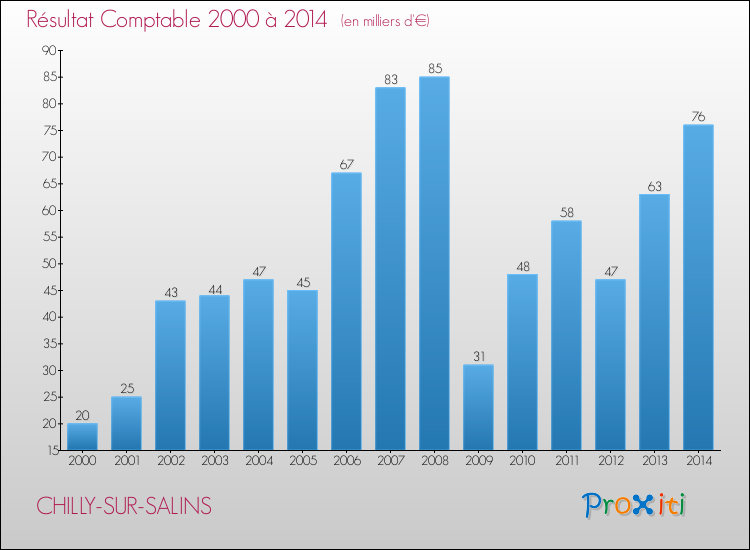Evolution du résultat comptable pour la commune de CHILLY-SUR-SALINS de 2000 à 2014 Evolution du résultat comptable pour CHILLY-SUR-SALINS de 2000 à 2014