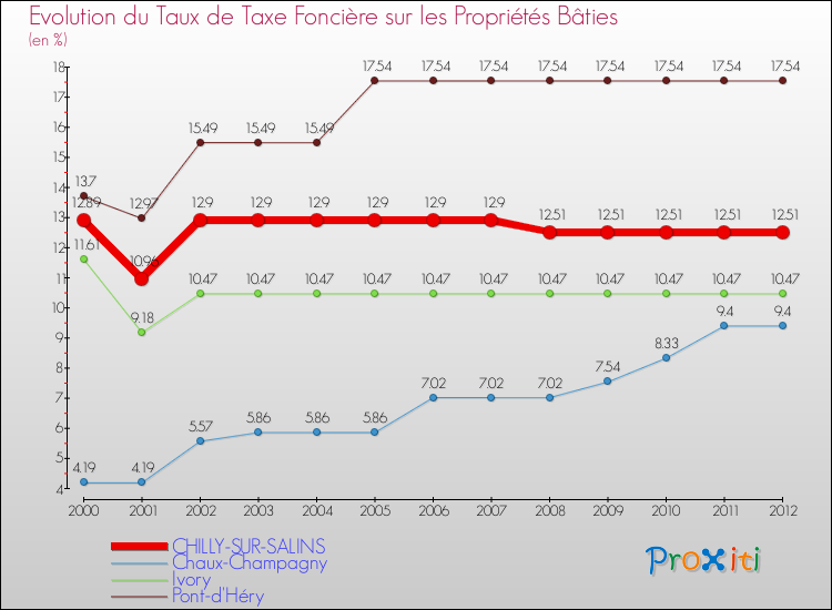 Evolution du taux de la taxe foncière sur le bati pour CHILLY-SUR-SALINS et les communes proches de 2000 à 2012 Comparaison des taux de taxe foncière sur le bati pour CHILLY-SUR-SALINS et les communes voisines de 2000 à 2012