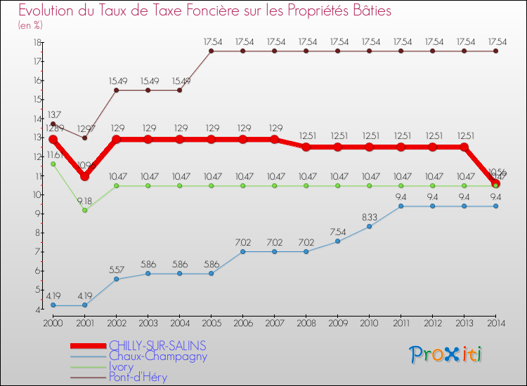 Evolution du taux de la taxe foncière sur le bati pour CHILLY-SUR-SALINS et les communes proches de 2000 à 2014 Comparaison des taux de taxe foncière sur le bati pour CHILLY-SUR-SALINS et les communes voisines de 2000 à 2014