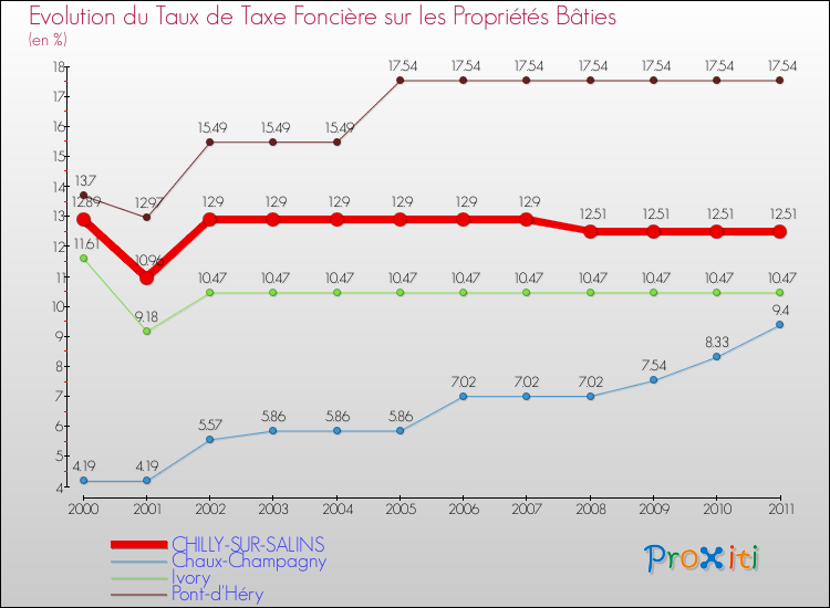 Evolution du taux de la taxe foncière sur le bati pour CHILLY-SUR-SALINS et les communes proches Comparaison des taux de taxe foncière sur le bati pour CHILLY-SUR-SALINS et les communes voisines