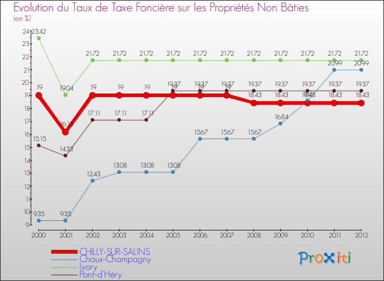 Evolution du taux de la taxe foncière sur les immeubles et terrains non batis pour CHILLY-SUR-SALINS et les communes proches de 2000 à 2012 Comparaison des taux de la taxe foncière sur les immeubles et terrains non batis pour CHILLY-SUR-SALINS et les communes voisines de 2000 à 2012