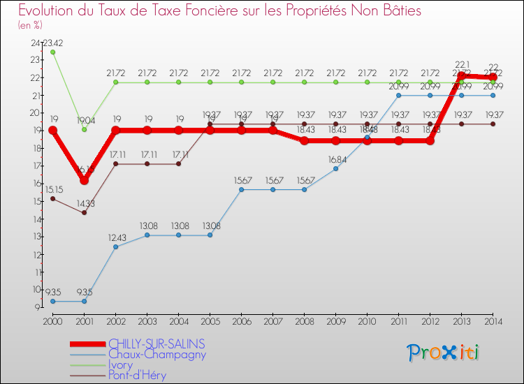 Evolution du taux de la taxe foncière sur les immeubles et terrains non batis pour CHILLY-SUR-SALINS et les communes proches de 2000 à 2014 Comparaison des taux de la taxe foncière sur les immeubles et terrains non batis pour CHILLY-SUR-SALINS et les communes voisines de 2000 à 2014