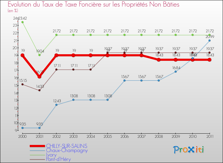 Evolution du taux de la taxe foncière sur les immeubles et terrains non batis pour CHILLY-SUR-SALINS et les communes proches Comparaison des taux de la taxe foncière sur les immeubles et terrains non batis pour CHILLY-SUR-SALINS et les communes voisines