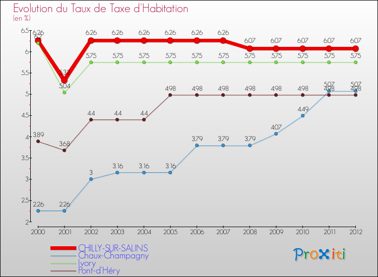 Evolution du taux de la taxe d'habitation pour CHILLY-SUR-SALINS et les communes proches Comparaison des taux de la taxe d'habitation pour CHILLY-SUR-SALINS et les communes voisines