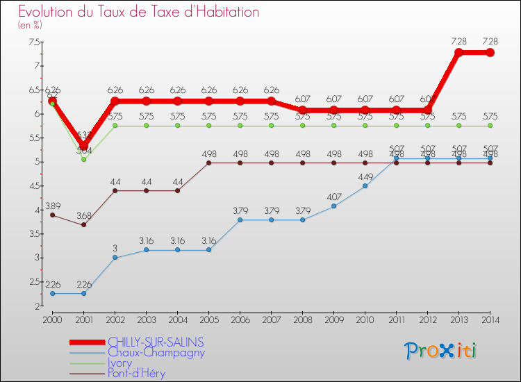 Evolution du taux de la taxe d'habitation pour CHILLY-SUR-SALINS et les communes proches de 2000 à 2014 Comparaison des taux de la taxe d'habitation pour CHILLY-SUR-SALINS et les communes voisines de 2000 à 2014
