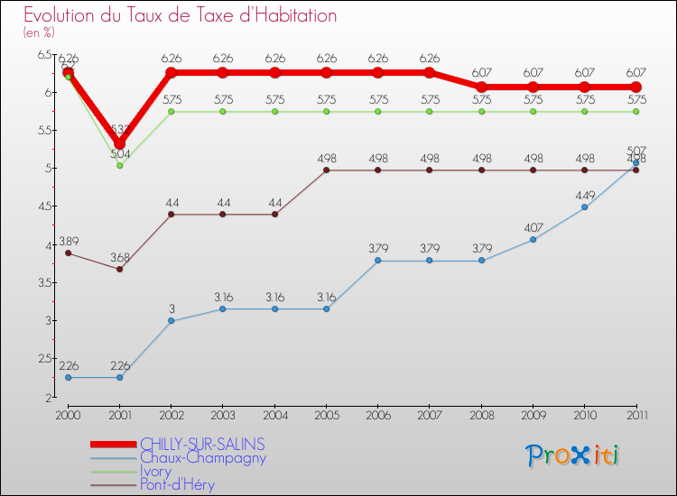 Evolution du taux de la taxe d'habitation pour CHILLY-SUR-SALINS et les communes proches Comparaison des taux de la taxe d'habitation pour CHILLY-SUR-SALINS et les communes voisines