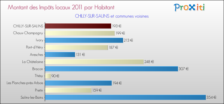 Montant des impôts locaux par Habitant pour CHILLY-SUR-SALINS et les communes proches Comparaison des impôts locaux par habitant pour CHILLY-SUR-SALINS et les communes voisines