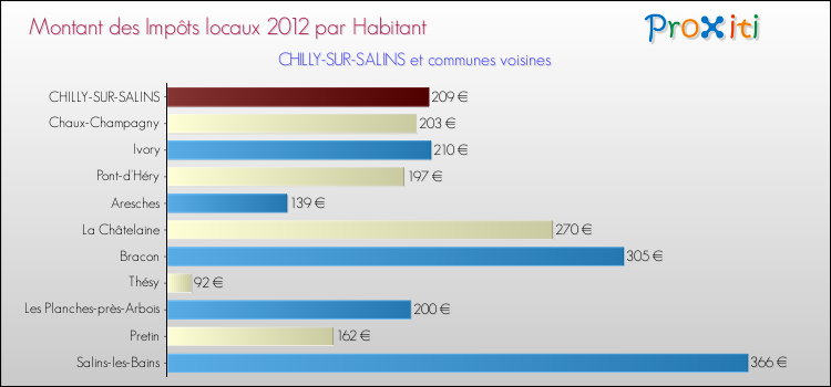 Montant des impôts locaux par Habitant pour CHILLY-SUR-SALINS et les communes proches Comparaison des impôts locaux par habitant pour CHILLY-SUR-SALINS et les communes voisines