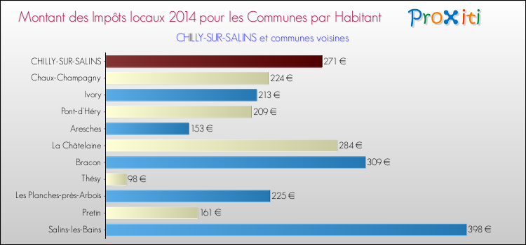 Montant des impôts locaux par Habitant pour CHILLY-SUR-SALINS et les communes proches en 2014 Comparaison des impôts locaux par habitant pour CHILLY-SUR-SALINS et les communes voisines en 2014