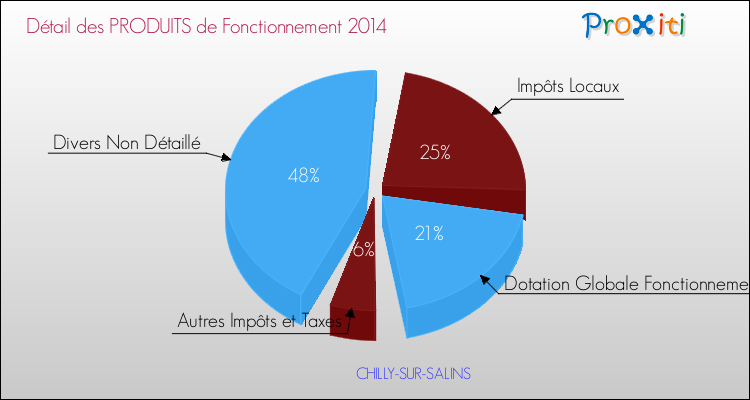 Décomposition du Budget de Fonctionnement 2014 de la commune de CHILLY-SUR-SALINS Budget de Fonctionnement 2014 pour la commune de CHILLY-SUR-SALINS