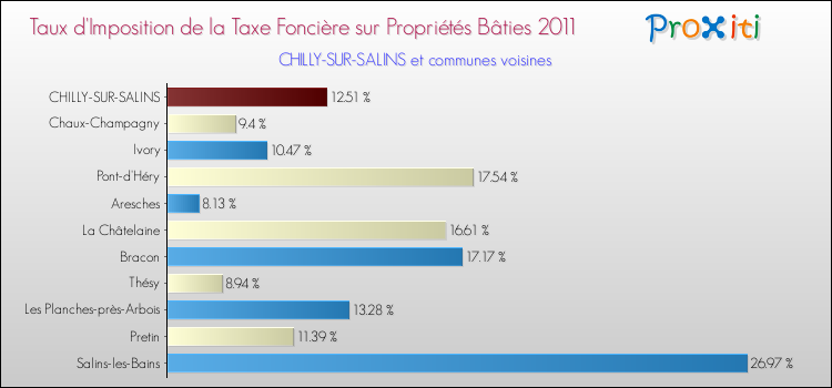 Taux d'imposition de la taxe foncière sur le bati 2011 pour CHILLY-SUR-SALINS et les communes proches Comparaison des taux d'imposition de la taxe foncière sur le bati 2011 pour CHILLY-SUR-SALINS et les communes voisines