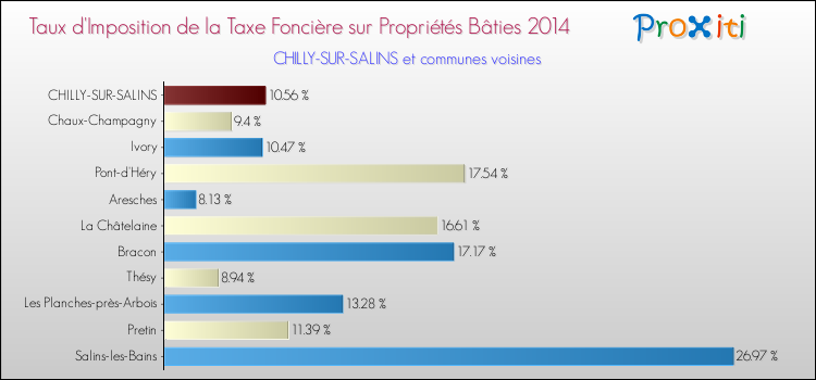 Taux d'imposition de la taxe foncière sur le bati 2014 pour CHILLY-SUR-SALINS et les communes proches Comparaison des taux d'imposition de la taxe foncière sur le bati 2014 pour CHILLY-SUR-SALINS et les communes voisines