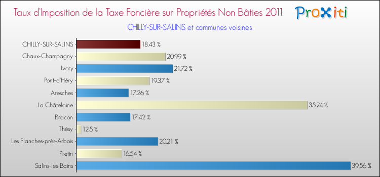 Taux d'imposition de la taxe foncière sur les immeubles et terrains non batis 2011 pour CHILLY-SUR-SALINS et les communes proches Comparaison des taux d'imposition de la taxe foncière sur les immeubles et terrains non batis 2011 pour CHILLY-SUR-SALINS et les communes voisines