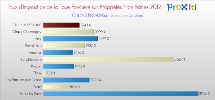 Taux d'imposition de la taxe foncière sur les immeubles et terrains non batis 2012 pour CHILLY-SUR-SALINS et les communes proches Comparaison des taux d'imposition de la taxe foncière sur les immeubles et terrains non batis 2012 pour CHILLY-SUR-SALINS et les communes voisines