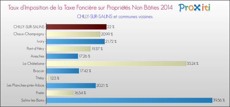 Taux d'imposition de la taxe foncière sur les immeubles et terrains non batis 2014 pour CHILLY-SUR-SALINS et les communes proches Comparaison des taux d'imposition de la taxe foncière sur les immeubles et terrains non batis 2014 pour CHILLY-SUR-SALINS et les communes voisines