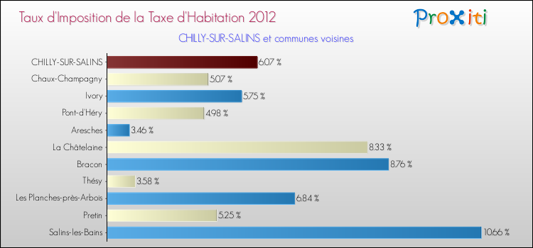 Taux d'imposition de la taxe d'habitation 2012 pour CHILLY-SUR-SALINS et les communes proches Comparaison des taux d'imposition de la taxe d'habitation 2012 pour CHILLY-SUR-SALINS et les communes voisines