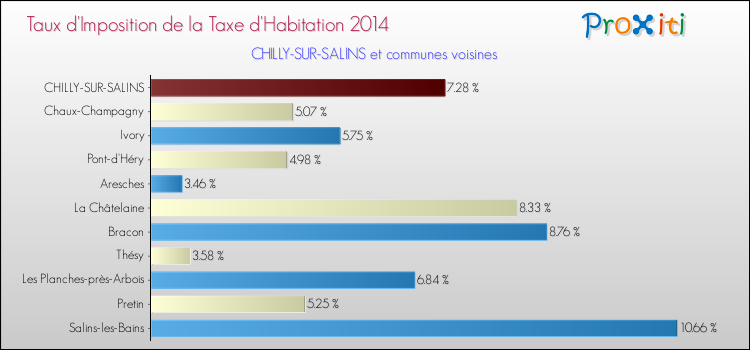 Taux d'imposition de la taxe d'habitation 2014 pour CHILLY-SUR-SALINS et les communes proches Comparaison des taux d'imposition de la taxe d'habitation 2014 pour CHILLY-SUR-SALINS et les communes voisines