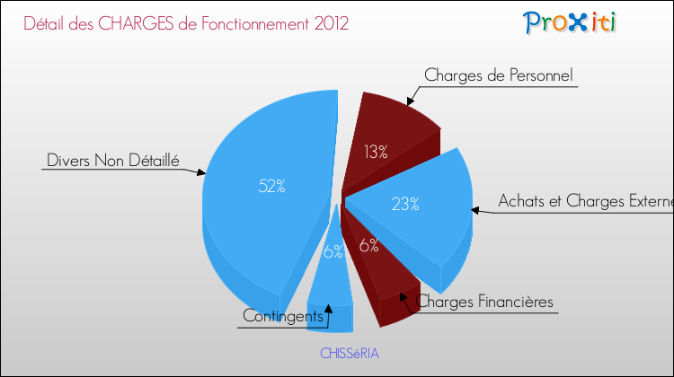 Décomposition des Charges de Fonctionnement 2012 de la commune de CHISSéRIA Charges de Fonctionnement 2012 pour la commune de CHISSéRIA