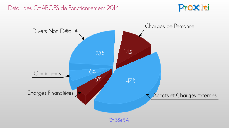 Décomposition des Charges de Fonctionnement 2014 de la commune de CHISSéRIA Charges de Fonctionnement 2014 pour la commune de CHISSéRIA