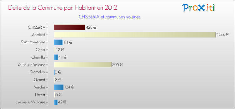 Dette par habitant de la commune en 2012 pour CHISSéRIA et les communes proches Comparaison de la dette par habitant de la commune en 2012 pour CHISSéRIA et les communes voisines