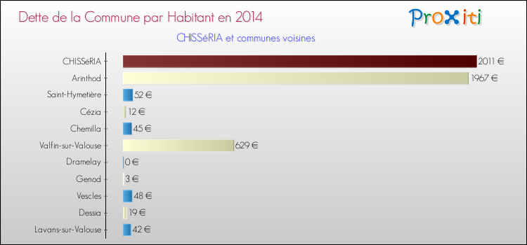 Dette par habitant de la commune en 2014 pour CHISSéRIA et les communes proches Comparaison de la dette par habitant de la commune en 2014 pour CHISSéRIA et les communes voisines