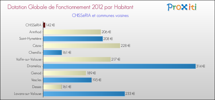 Montant des dotations globales de fonctionnement DGF par Habitant pour CHISSéRIA et les communes proches Comparaison des des dotations globales de fonctionnement DGF par habitant pour CHISSéRIA et les communes voisines