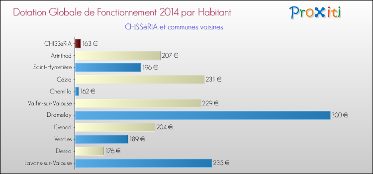 Montant des dotations globales de fonctionnement DGF par Habitant pour CHISSéRIA et les communes proches en 2014. Comparaison des des dotations globales de fonctionnement DGF par habitant pour CHISSéRIA et les communes voisines en 2014.