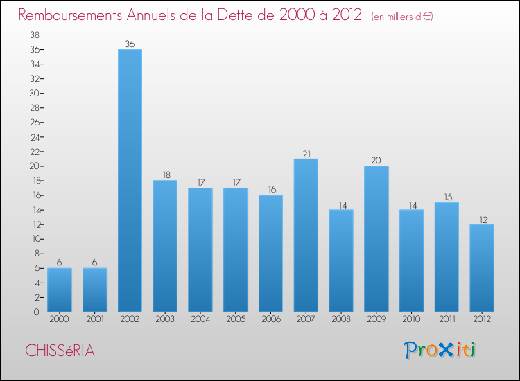 Evolution de l'annuité de la dette pour la commune de CHISSéRIA de 2000 à 2012 Annuités de la dette pour CHISSéRIA de 2000 à 2012