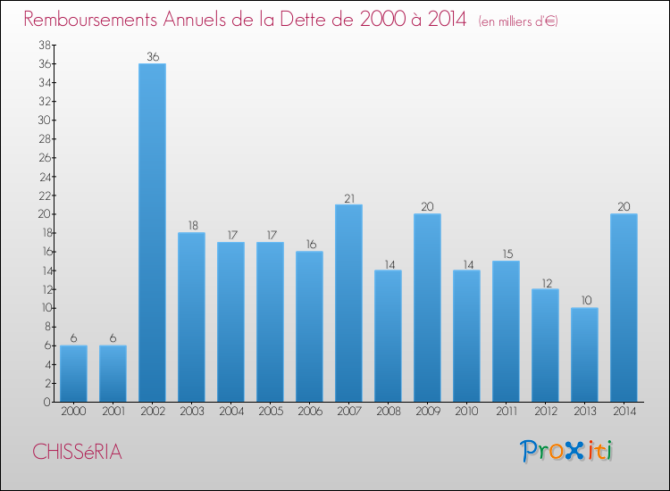 Evolution de l'annuité de la dette pour la commune de CHISSéRIA de 2000 à 2014 Annuités de la dette pour CHISSéRIA de 2000 à 2014