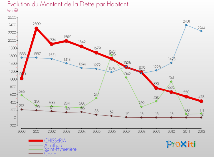 Evolution de la dette par habitant pour la commune de CHISSéRIA et les communes proches de 2000 à 2012 Comparaison de la dette par habitant pour CHISSéRIA et les communes voisines de 2000 à 2012